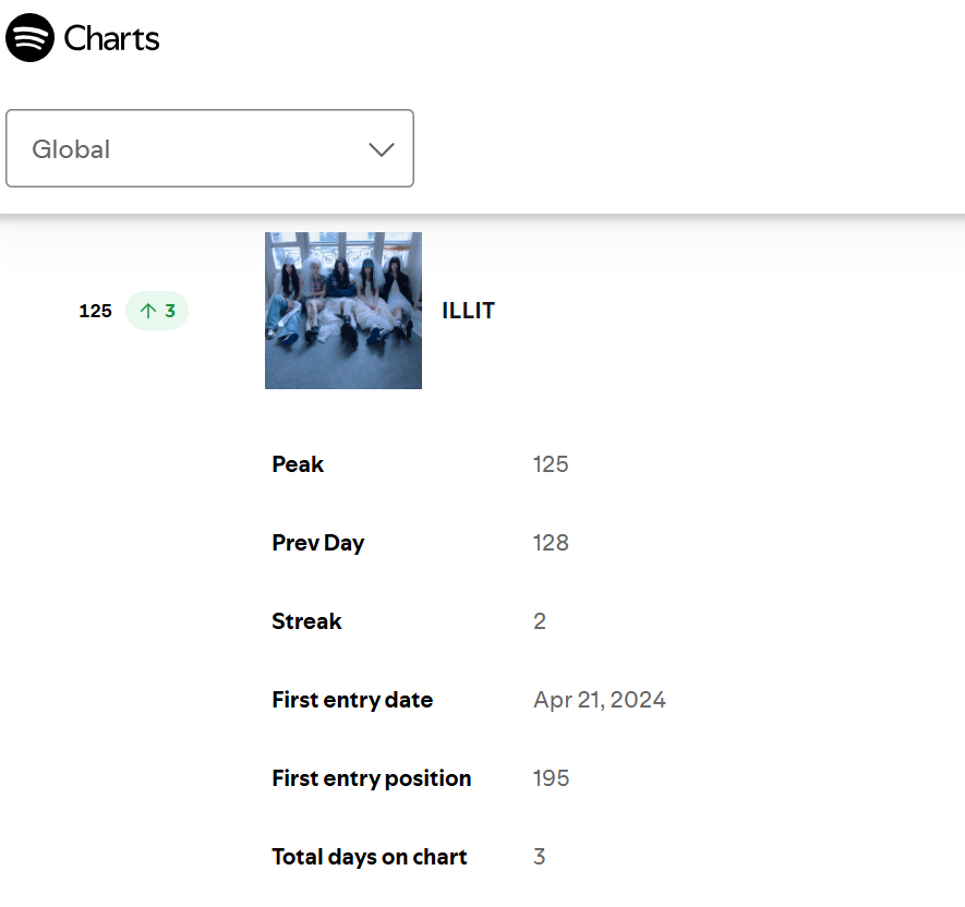 ILLIT Spotify🌏全球艺人榜上升第1️⃣2️⃣5️⃣名，再次创下自身