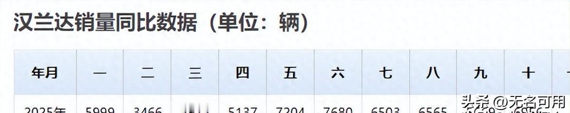 丰田汉兰达：降价的魔力？市场竞争下的销量逆袭
九月卖了五千多台，十月直接奔七千，