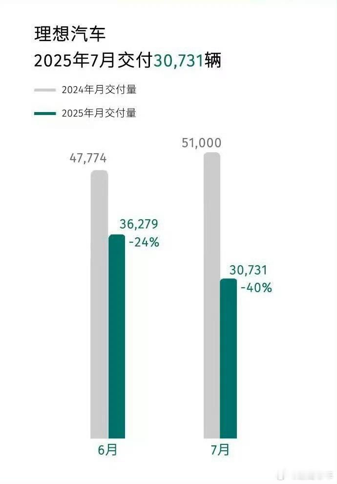 最近理想汽车的风评确实不太好……[摊手]怎么说呢……都快形成刻板印象了[无聊]蘑