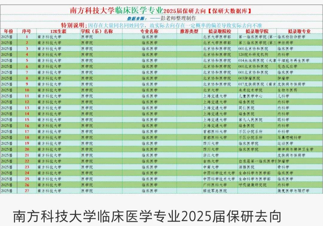 广西医科大学的学生还是挺励志的，本科去不了南方科技大学学医，研究生去了。
南方科