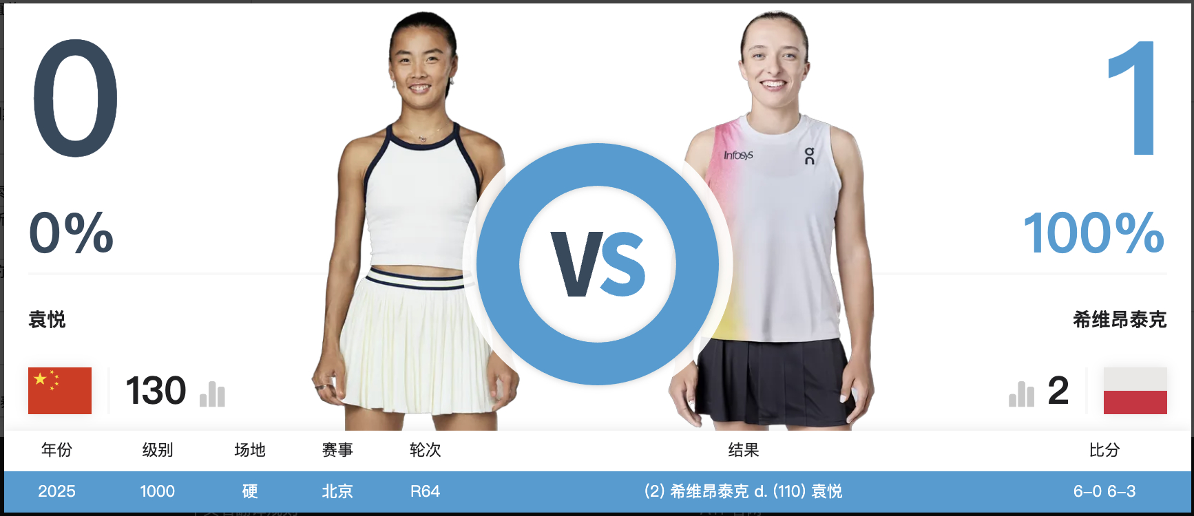 🇨🇳袁悦澳网正赛首轮抽中：斯瓦泰克【2】🇨🇳白卓璇澳网正赛首轮抽中：帕芙
