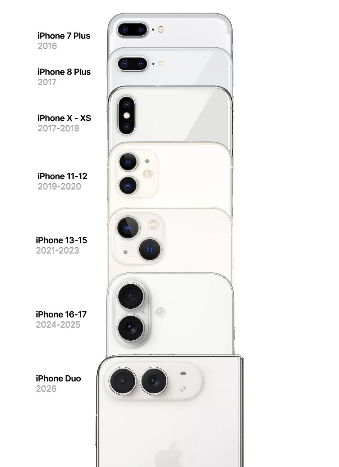 📸双摄走了9年，终于变了
从 iPhone 7 Plus 到 iPhone D