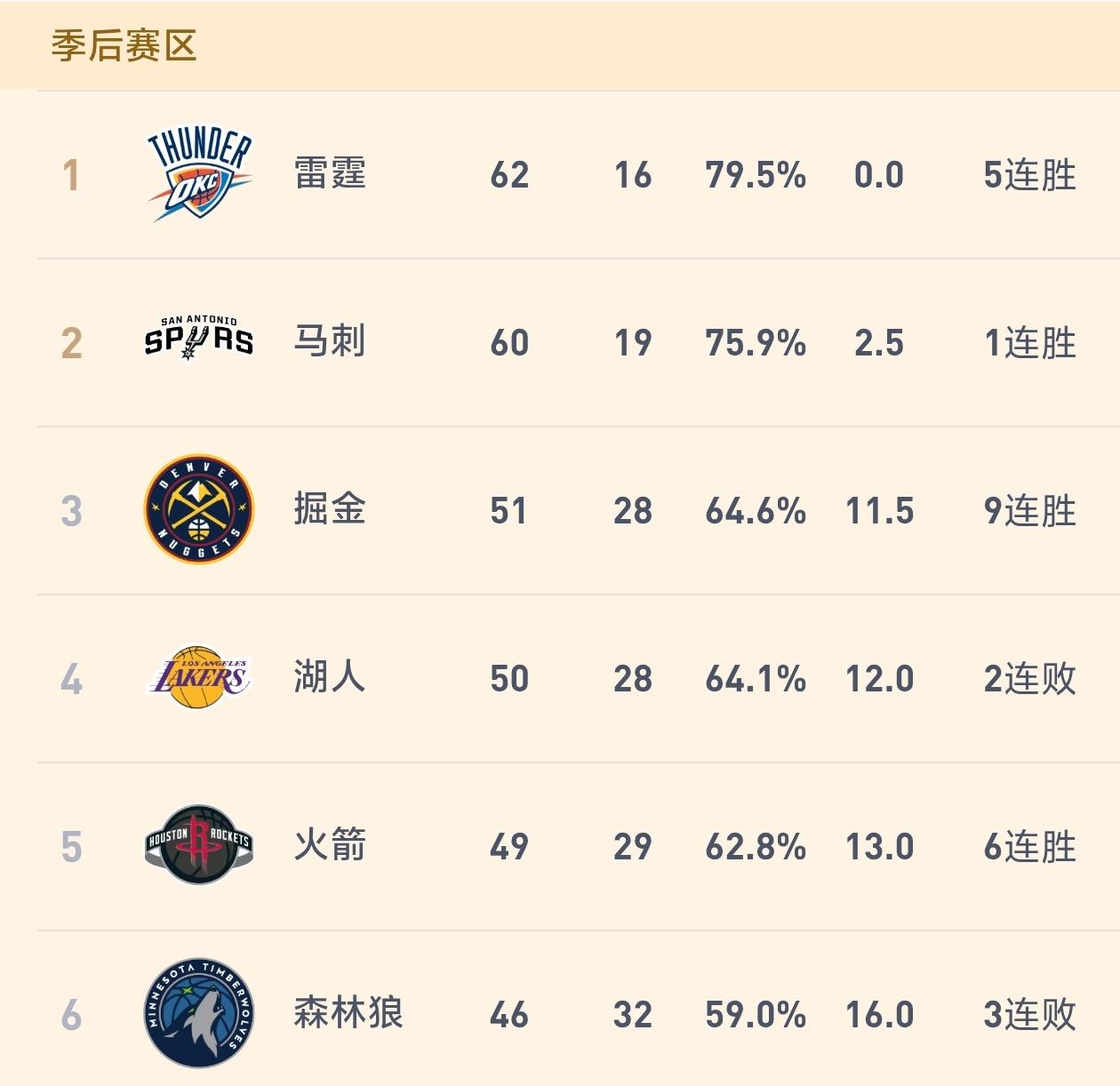 湖人季后赛首轮战火箭，可能会失去主场优势！

湖人和火箭在本赛季都还剩下4场比赛