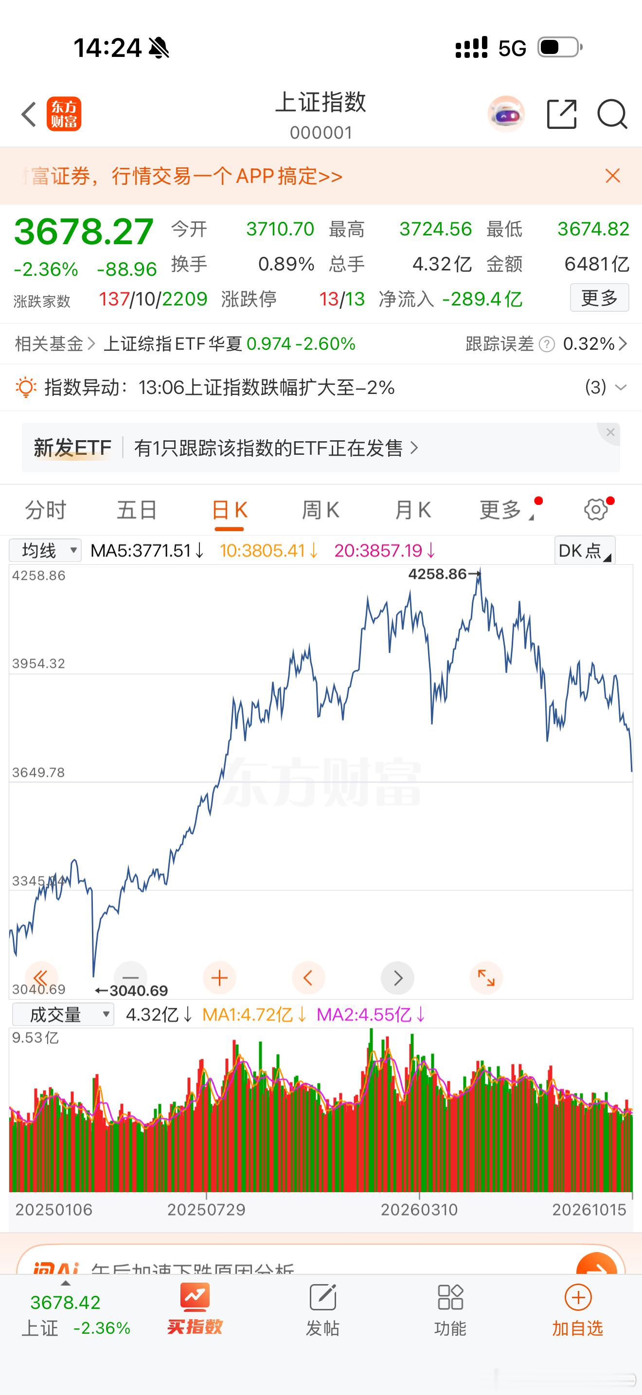 长痛不如短痛，最好是一步到位3000点…… ​​​