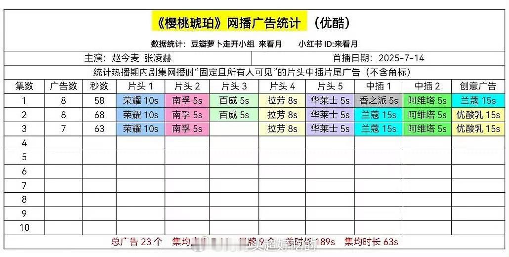 樱桃琥珀开局就有8广！张凌赫的兰蔻代言也投了大家看剧没？怎么样？ ​​​
