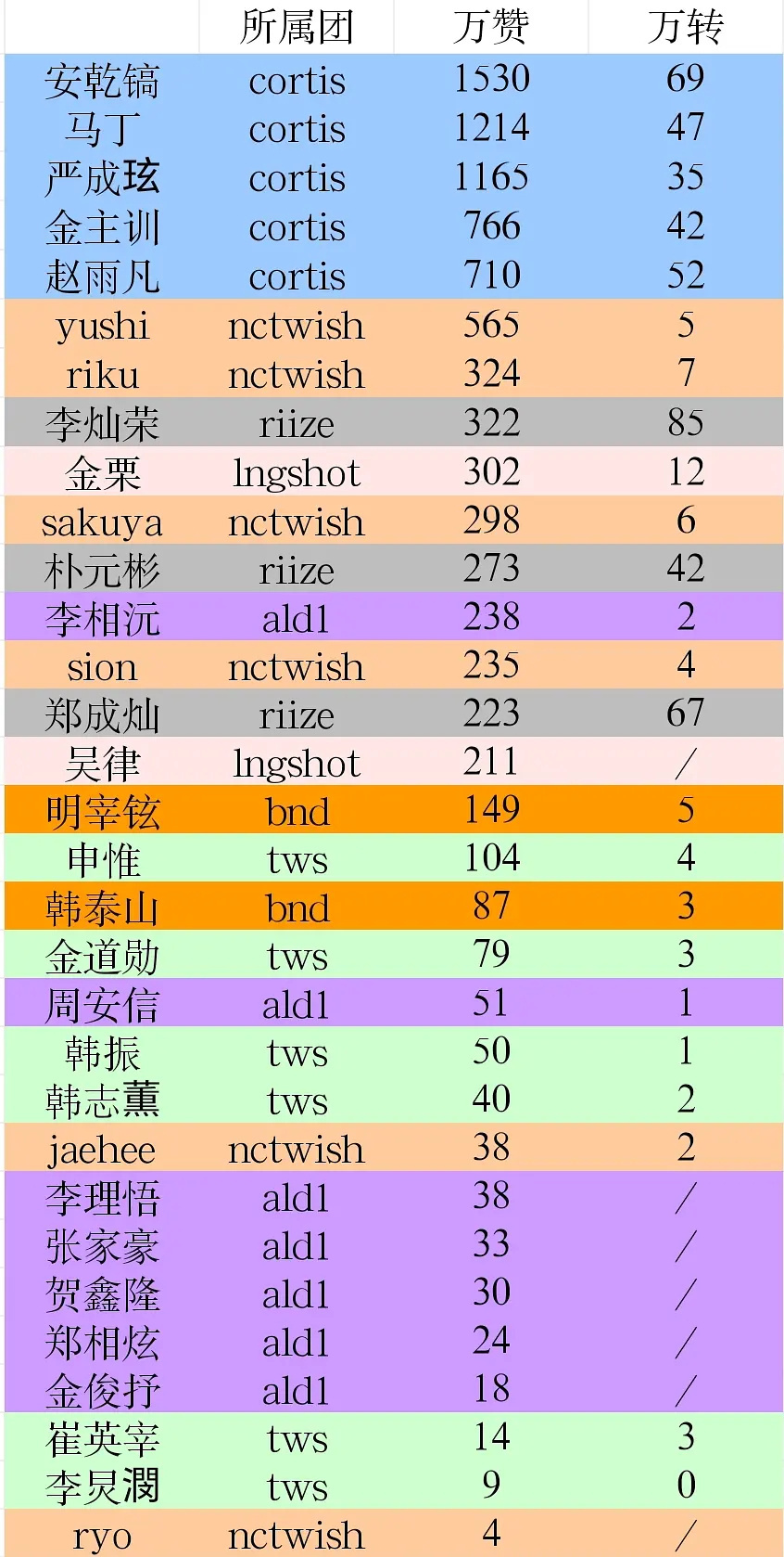 KPOP六代男2026上半年推特万赞万转数据1. 安乾镐（cortis）2. 马