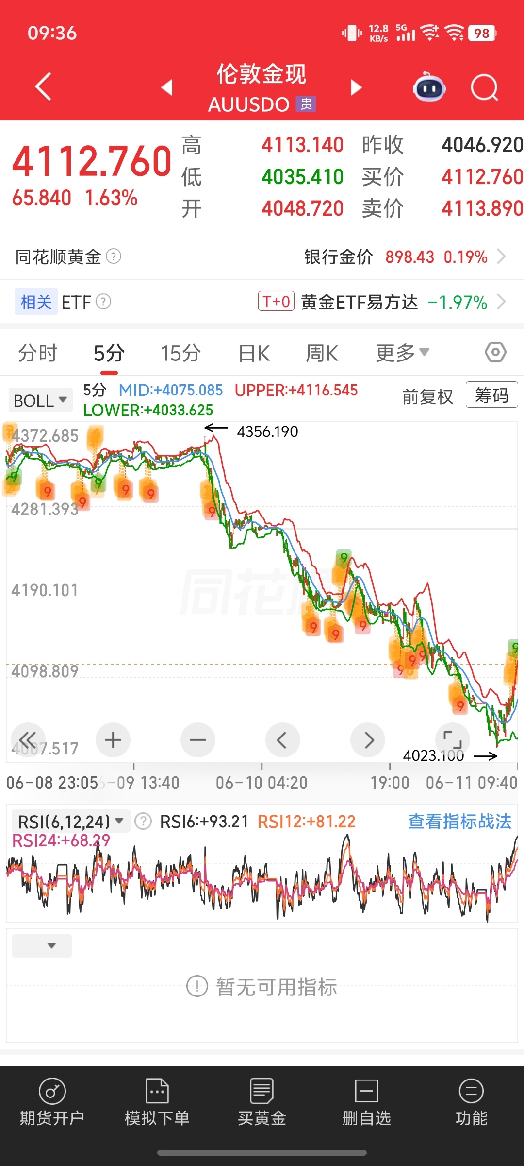 早呀，金价跌的我微博都不想发了，国际金价昨晚跌破了4100美元，国内金价跌破90