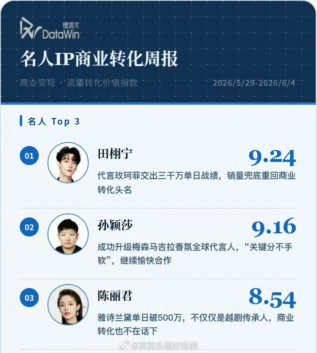名人ip商业转化top3田栩宁no1