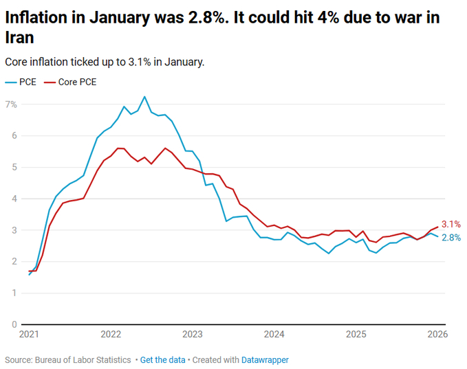 美联储最关注的通胀指标在1月有所上升，剔除食品和能源的核心个人消费支出价格指数环