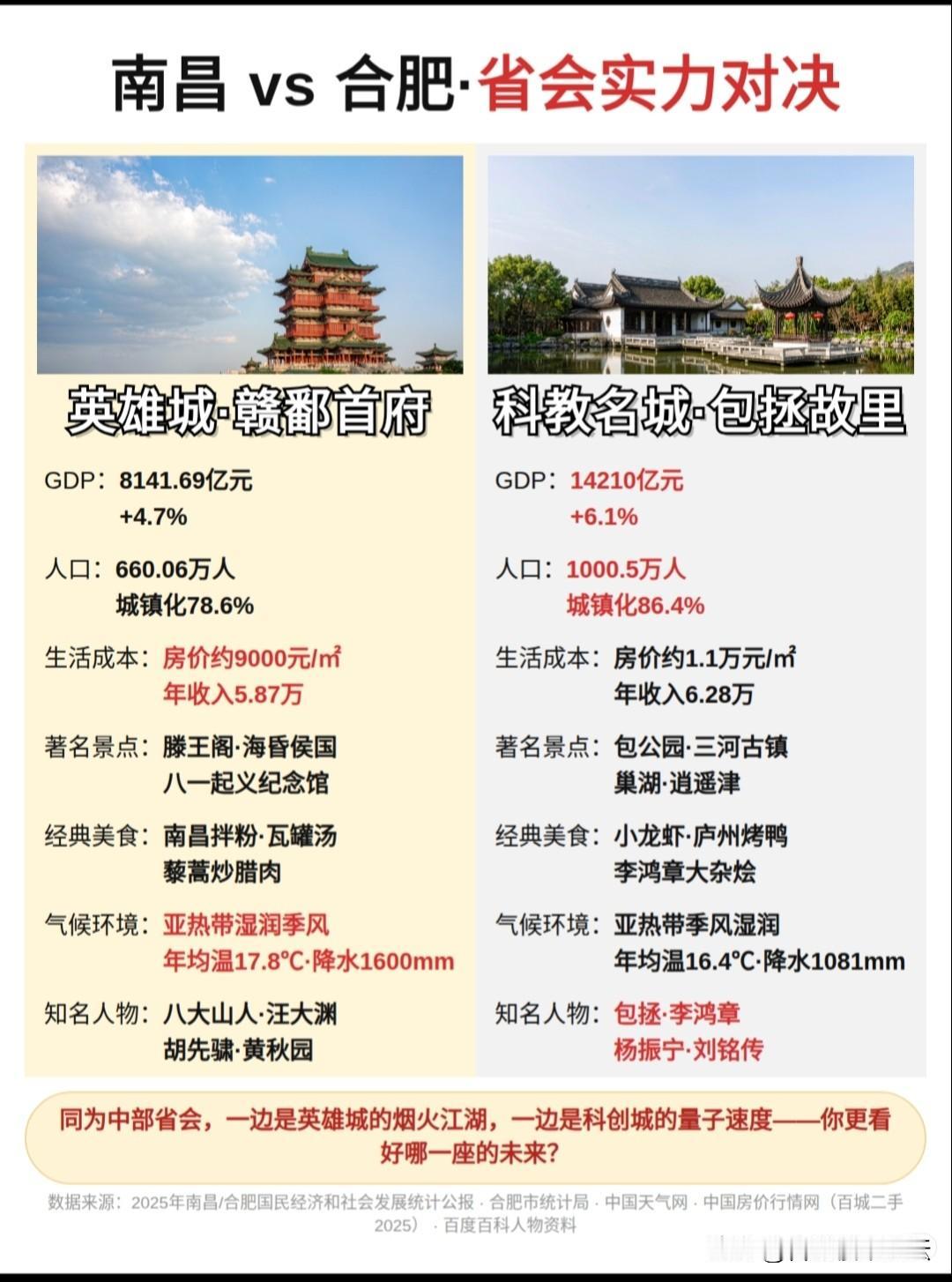 中部两个省会，合肥，南昌。
这个毫无疑问，还是合肥发展快一些。