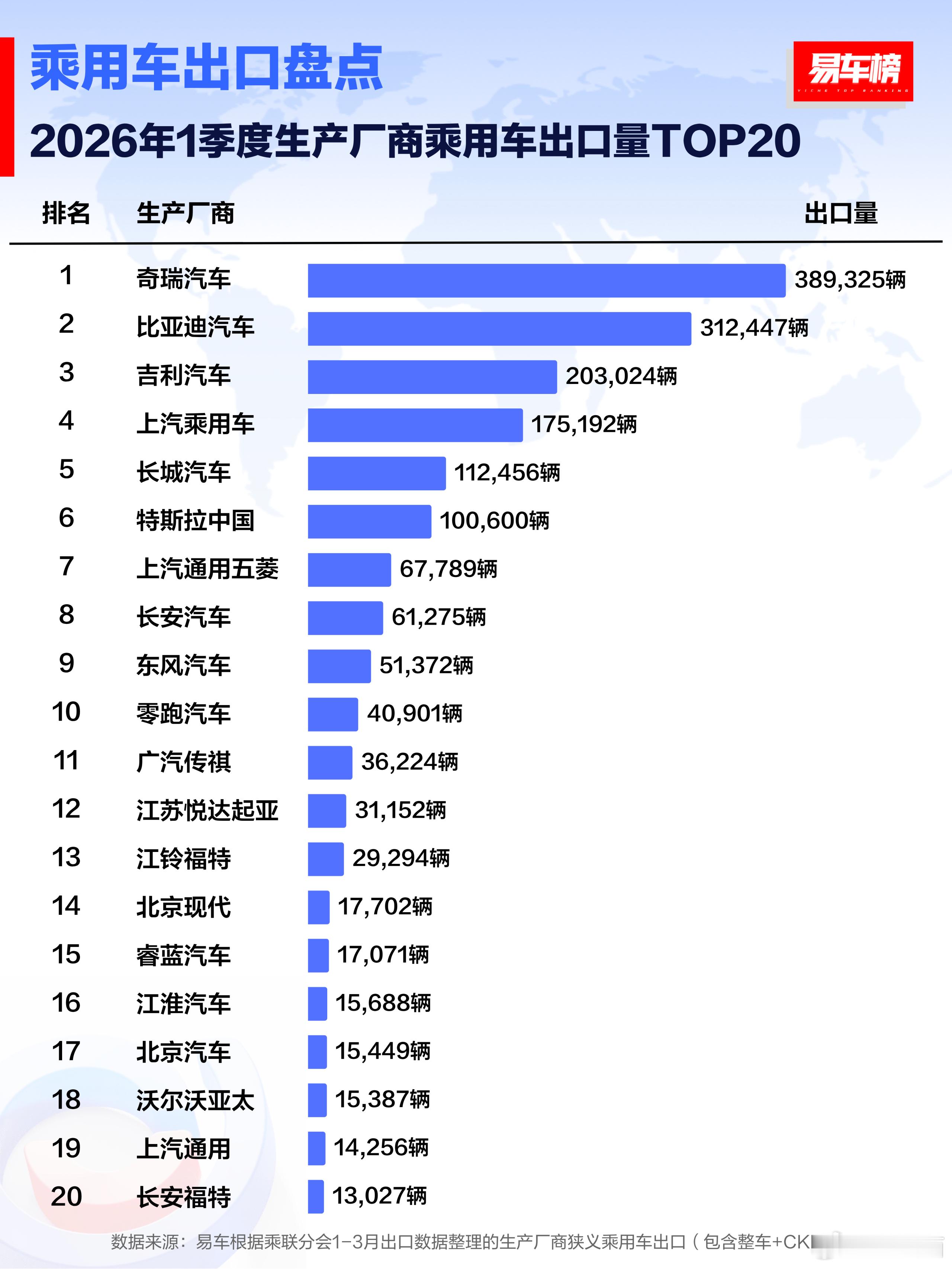 2026年1季度生产厂商狭义乘用车出口量前3名：奇瑞汽车：389,325辆比亚迪