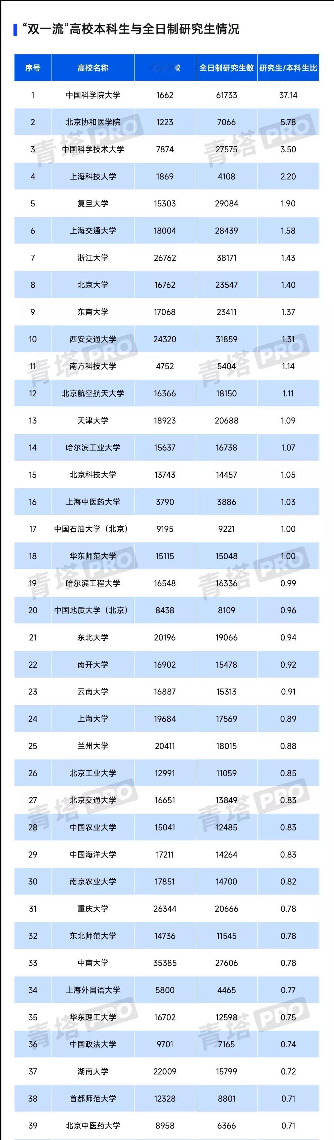 硕本比例最悬殊的大学莫过于中国科学院大学了，它也是最独特的一所大学。科教融合是国