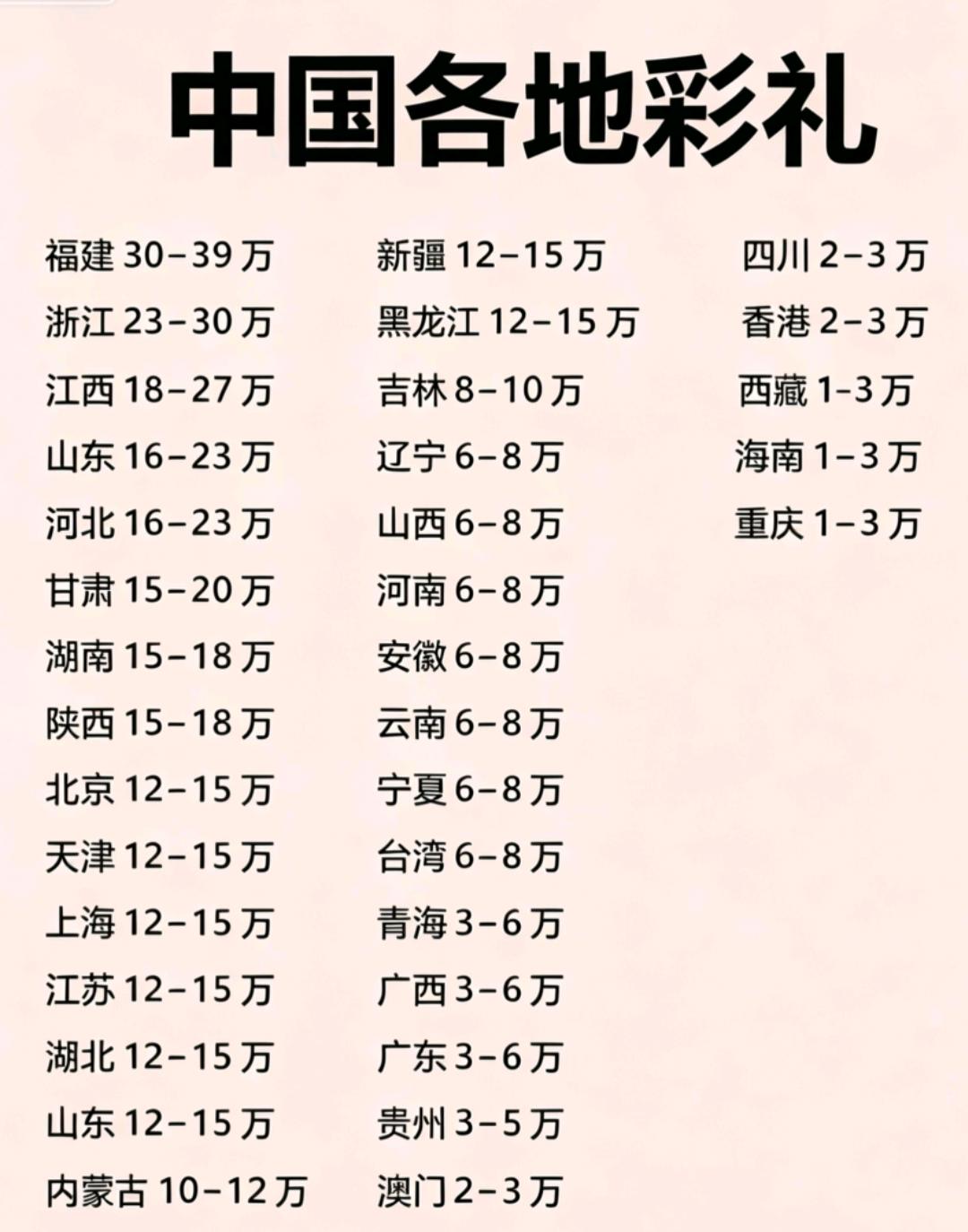 不开玩笑，大家都来说说这张彩礼表权威吗？我一胎儿子，二胎双胞胎儿子，彩礼压力太大