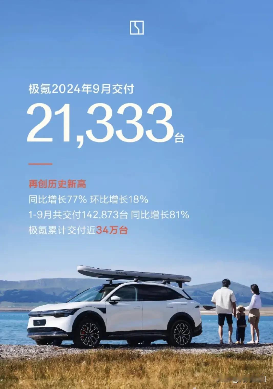 极氪汽车今日发布销量快报，极氪汽车9月交付新车21333台！创造历史新高！同比增