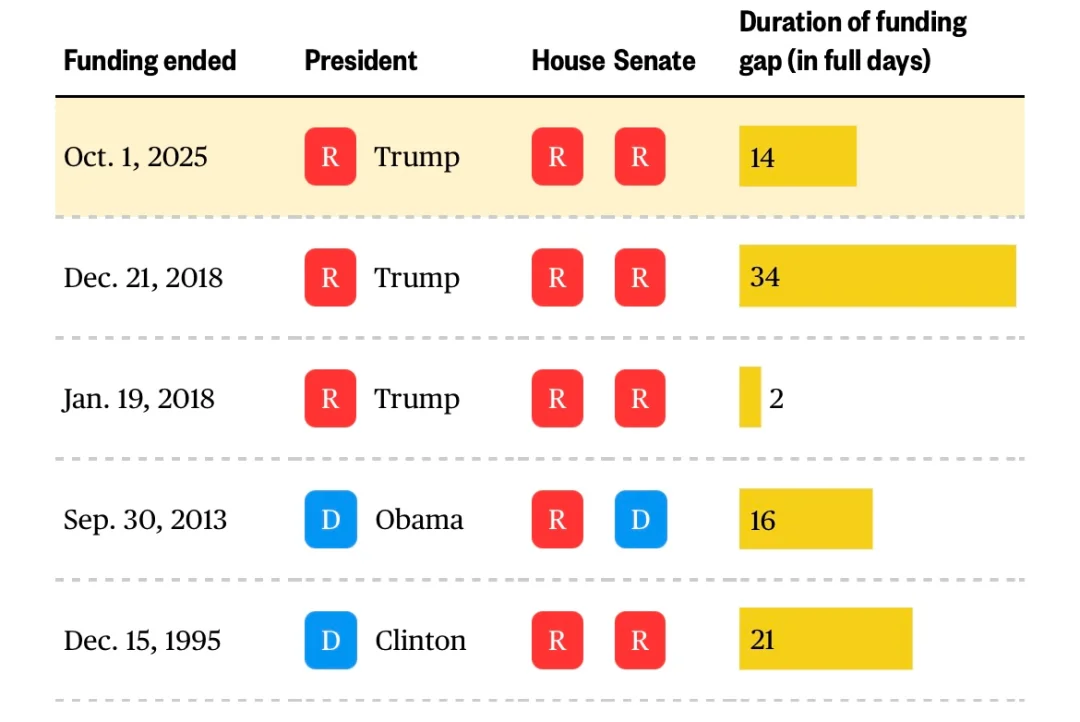 美国政府关门两周，两党迎接“长期冲突”