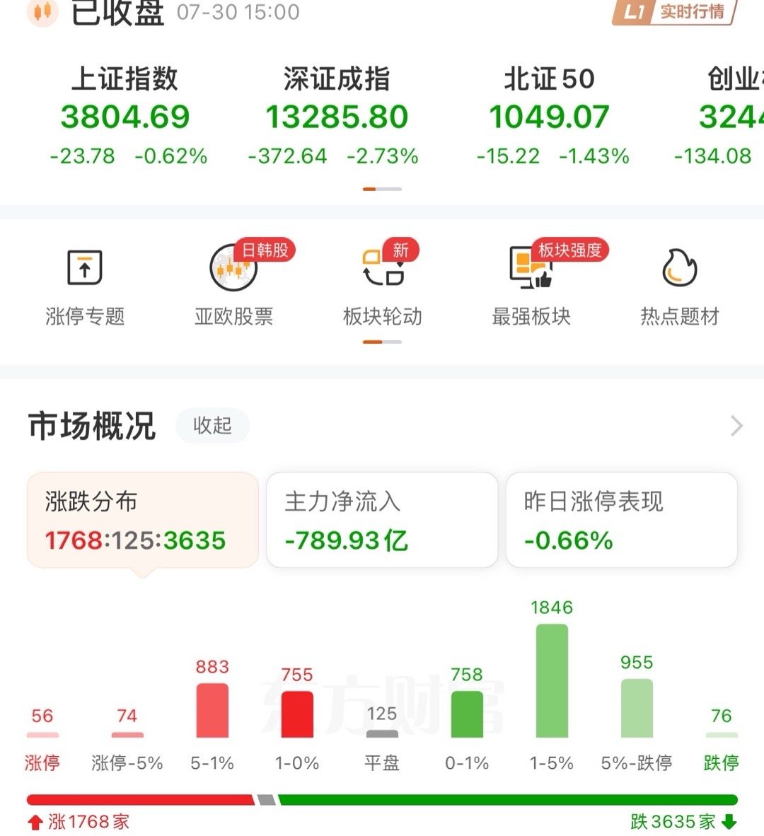 7.30收评:    磨底的状态没有改变今天仍然算黑周四，下午有资金抄底进场捡便