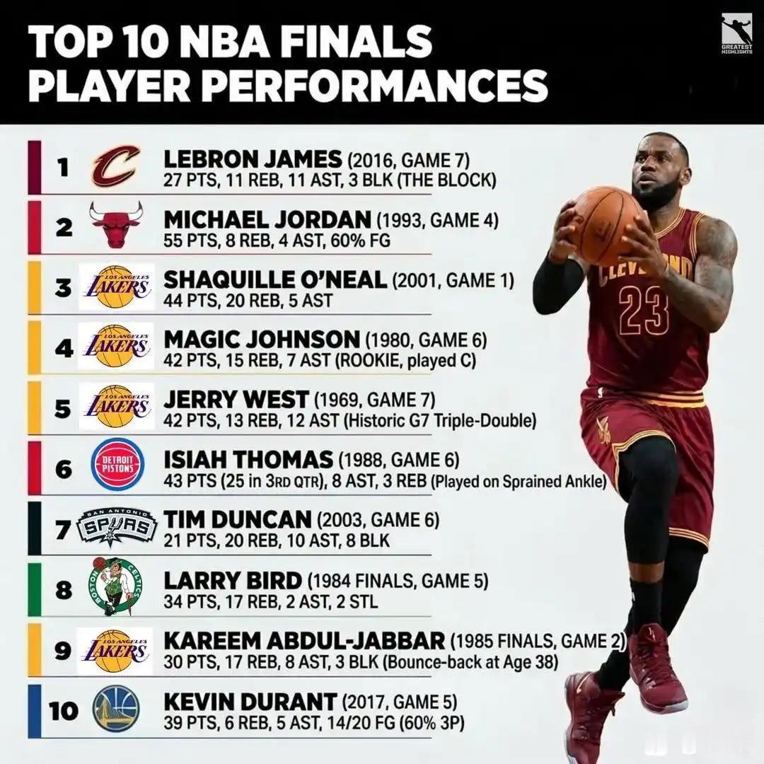 美媒把詹姆斯2016年总决赛第七场，列为历史上最伟大的表现？？

那场詹姆斯27