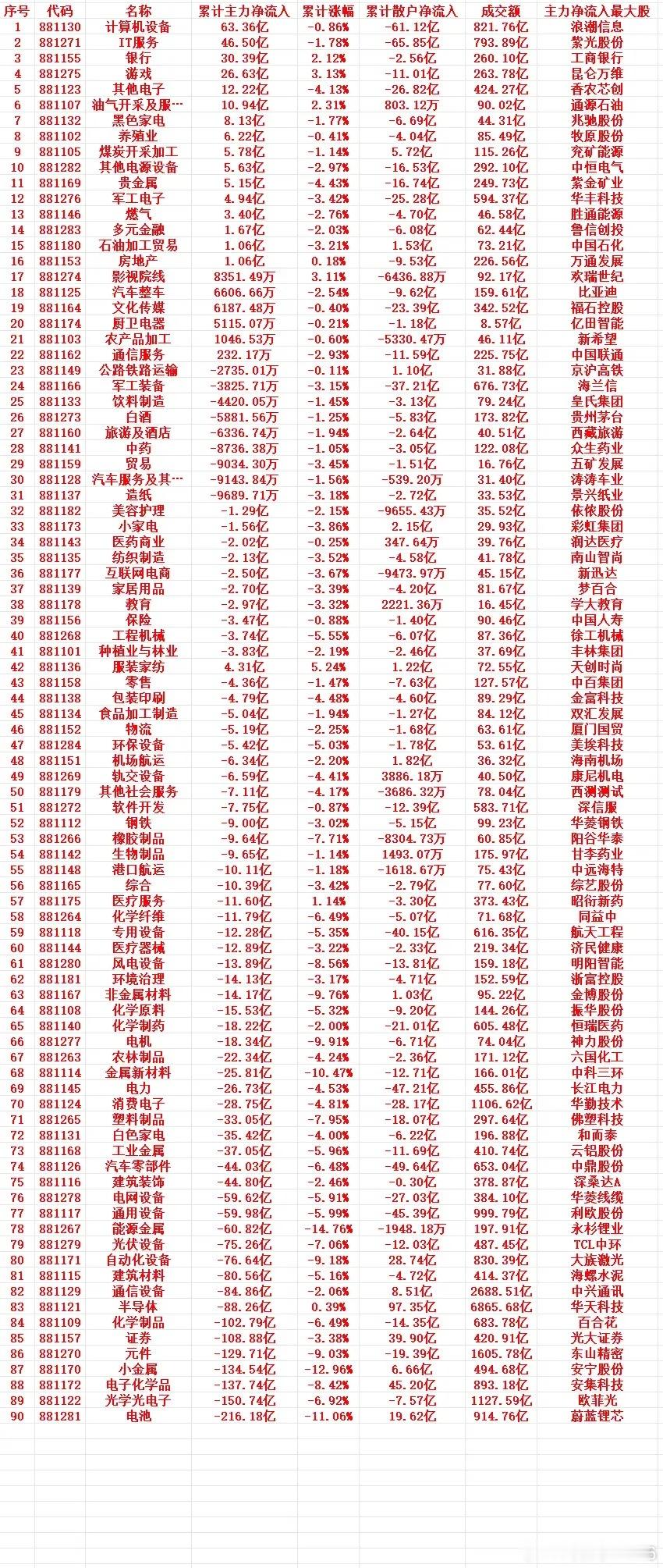 本周，主力趁低位，“大幅买入”的行业名单（全行业） 