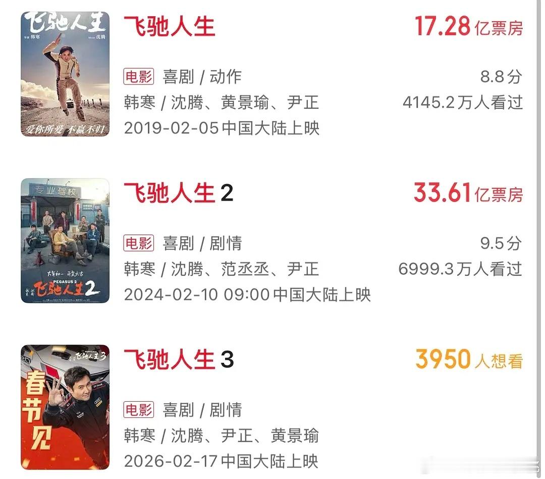 飞驰人生三部曲算是韩寒做出来的成功的系列ip，也可以叫张驰三部曲，看看三部番位除