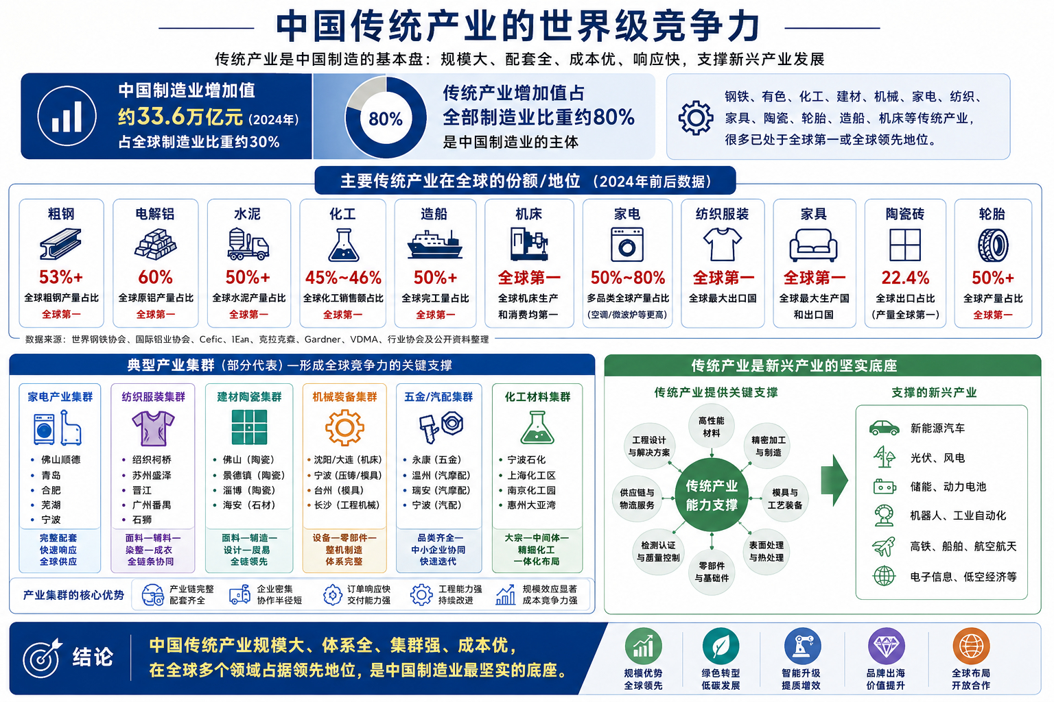 我们对传统产业的重视程度需要加强传统产业不是中国制造的“过去式”，而是中国制造最