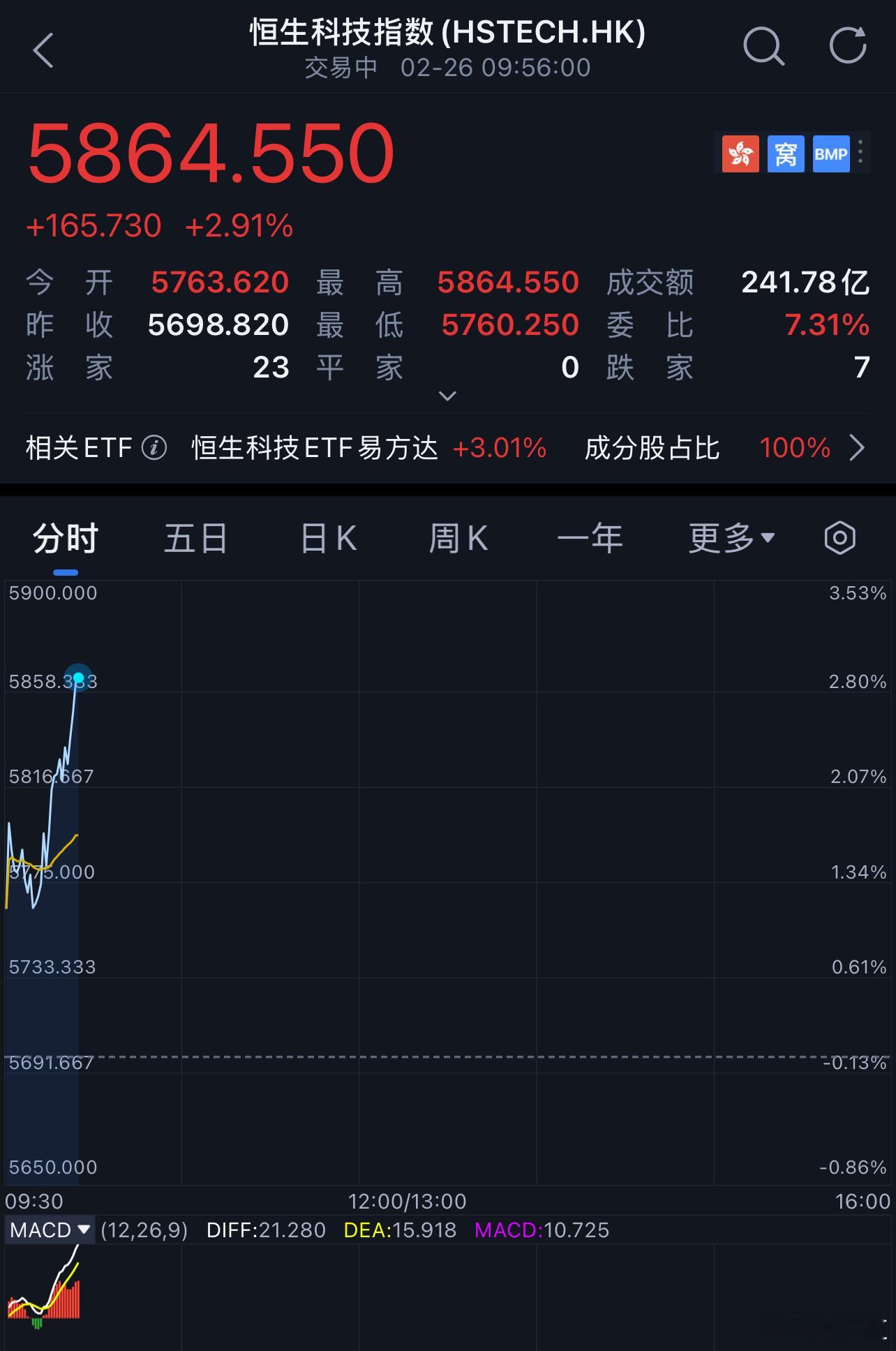 恒生科技  兄弟们，港股也起飞了，上周建的仓位拿住别浪[doge][赞] 