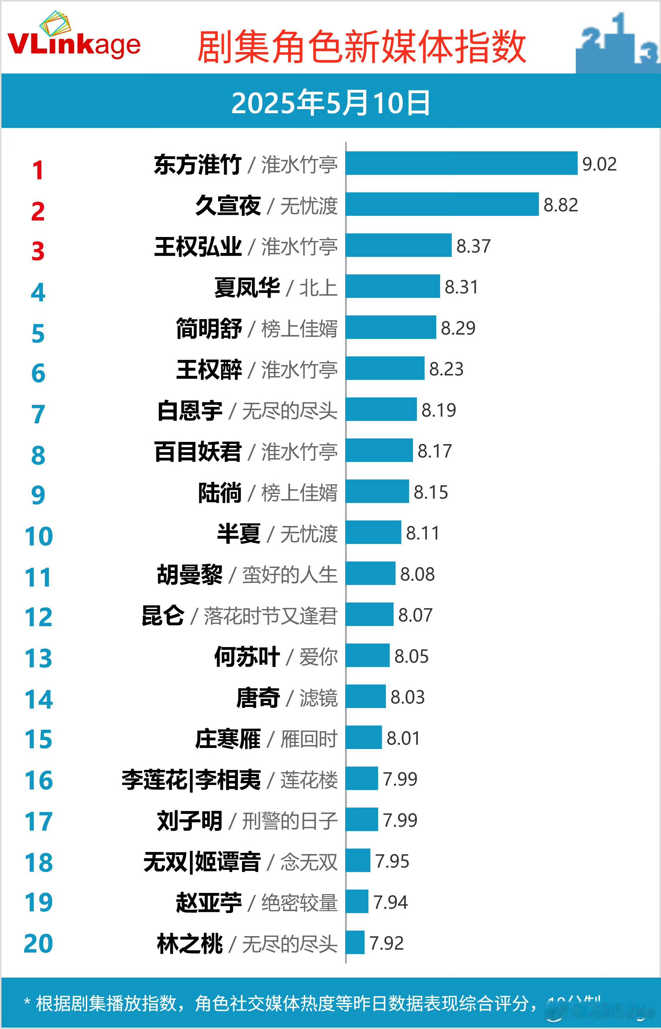 小蛛猫在榜第十一天[允悲]直接从15窜回了8，幅度好大到底怎么回事呢？侯明昊淮水