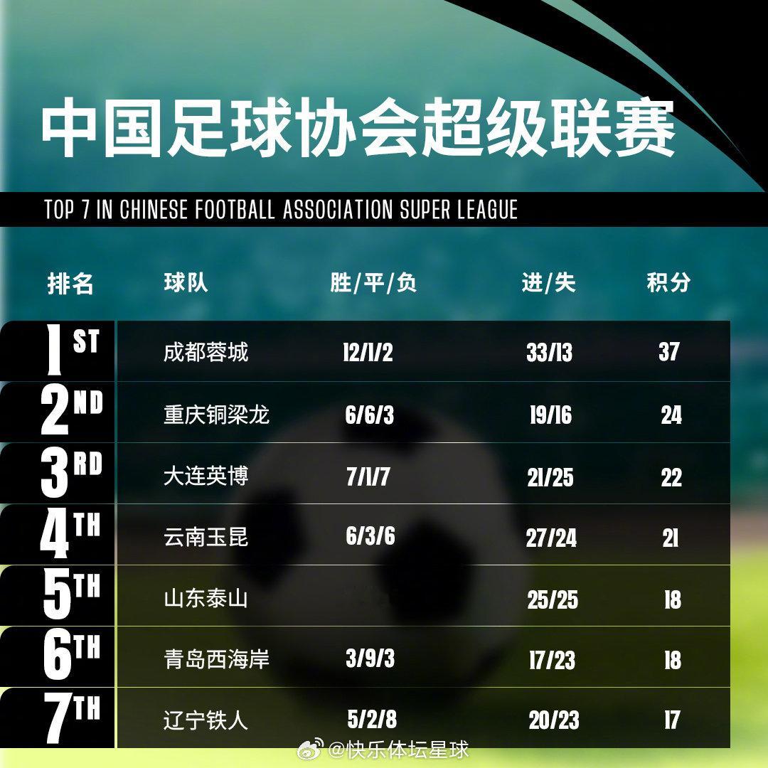 中超赛程过半，蓉城一马当先，中游劲旅力争上游竞争激烈！  cr：AFC亚冠联赛 