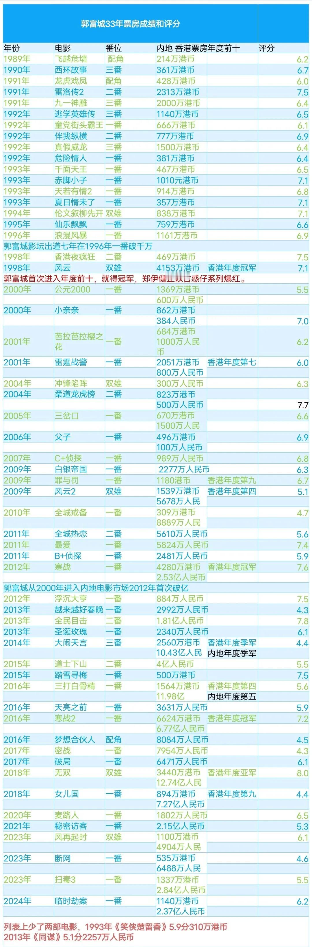 郭富城影坛33年电影票房评分

四大天王之一的郭富城1989年《飞越危墙》开始进