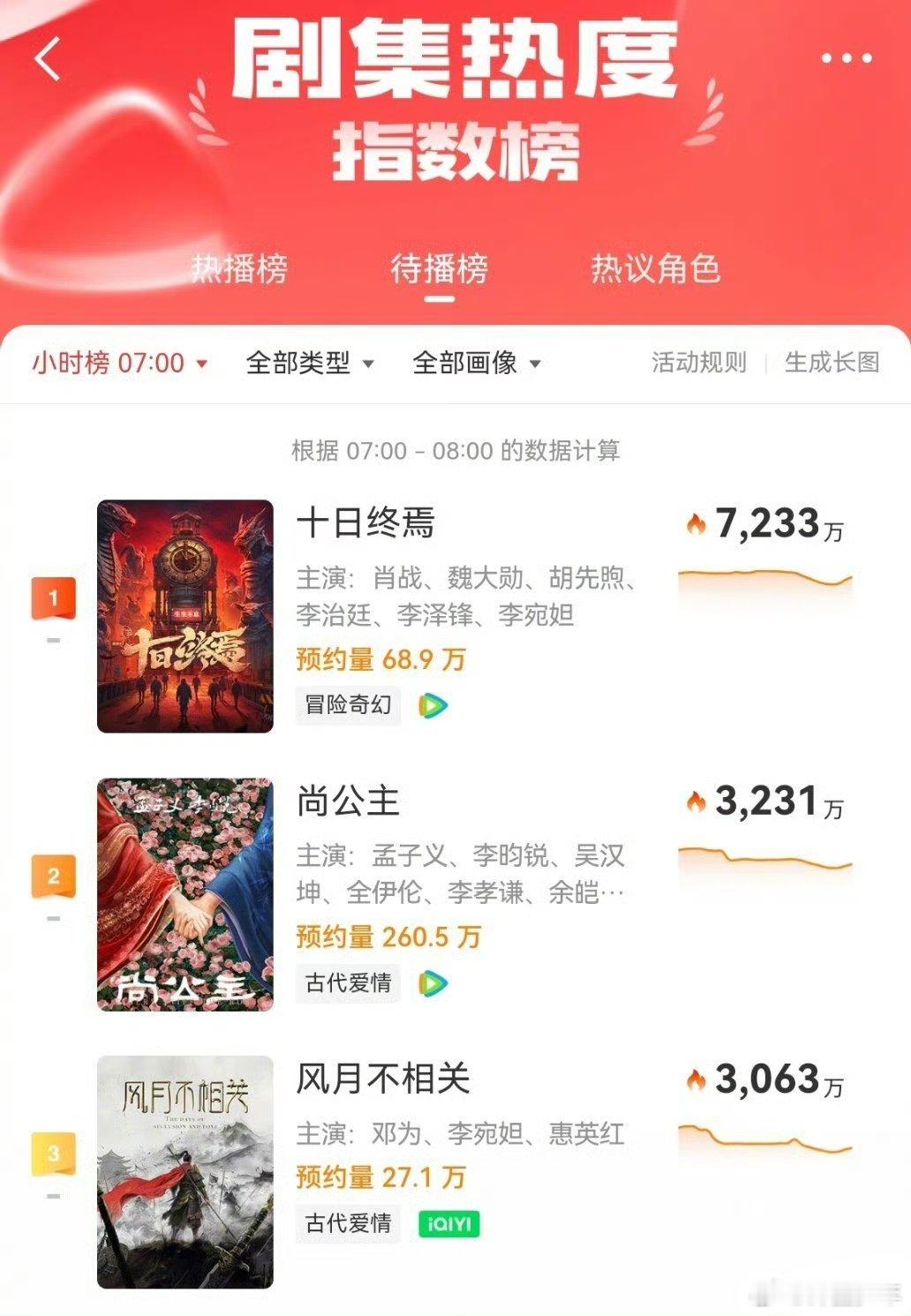 十日终焉登顶微博剧集热度待播榜十日终焉微博剧集热度待播榜TOP1 肖战主演《十日