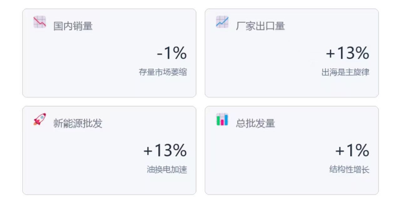 乘联分会 4月12日，乘联分会秘书长崔东树表示，预计2026年汽车总批发量348