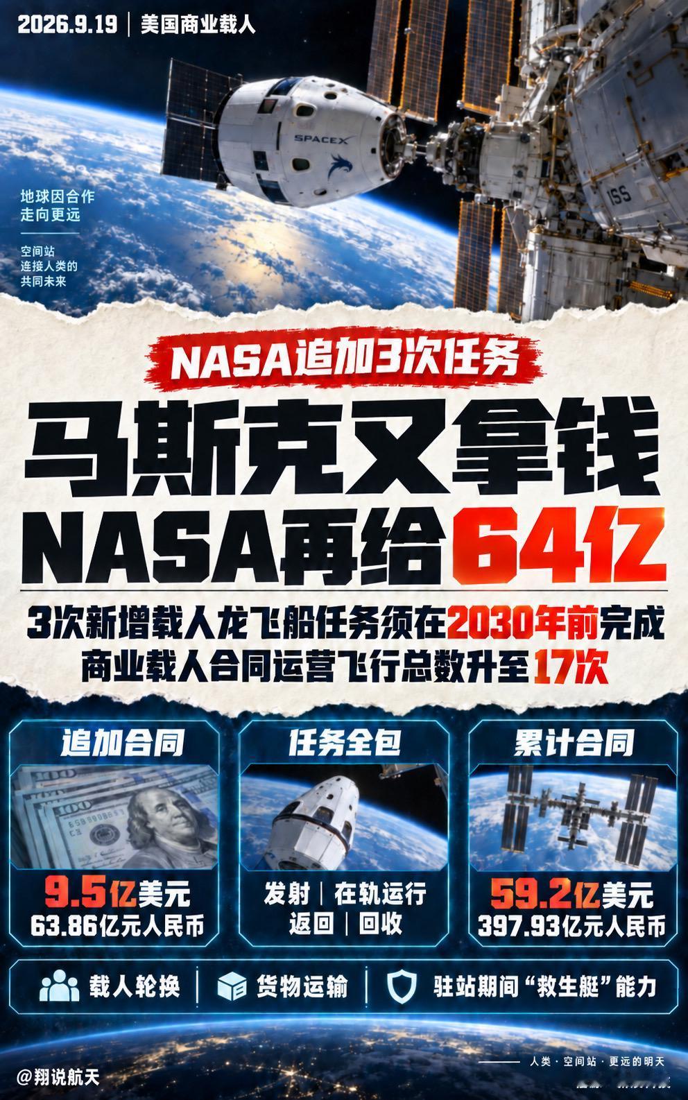 NASA追加9.5亿美元，增购3次载人龙飞船国际空间站任务，要求2030年前完成
