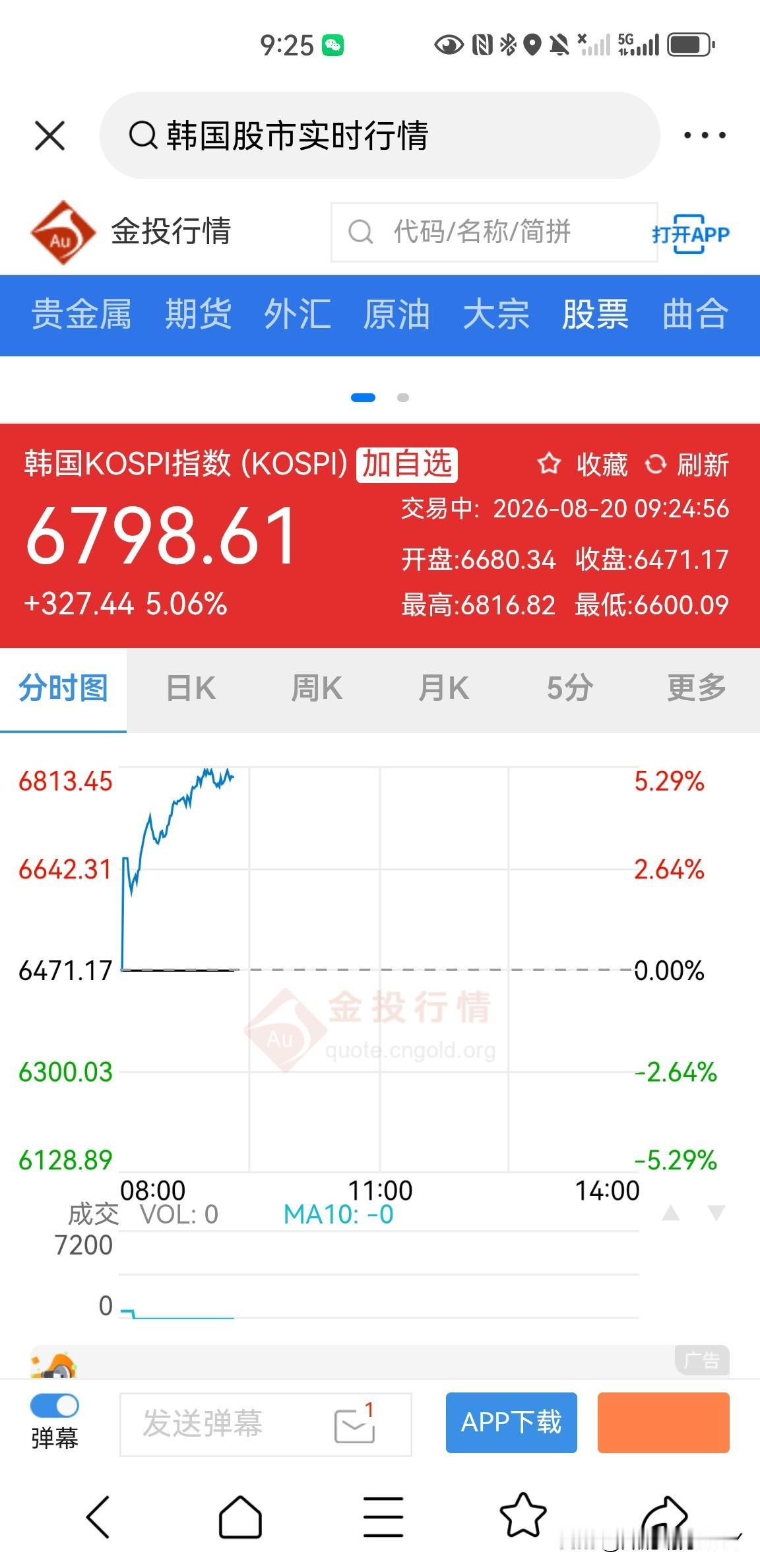 今天股市稳了吧，韩国股市大涨，韩国KOSPI指数大涨超过5%，昨天晚上的美股也是