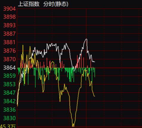 大盘指数最高3882点，就开始回落了，市场这里要反复了。突破3900才可以当做走