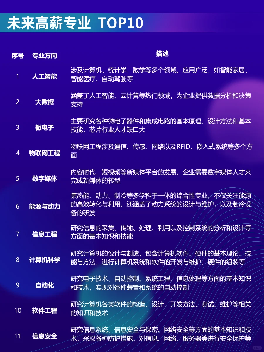 🔥未来高薪专业  TOP10