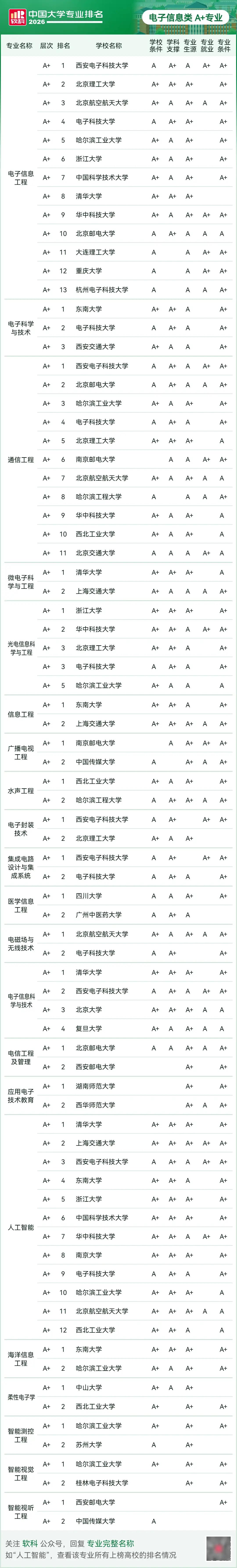 西安电子科技大学的电子信息类专业实力非常强大，在软科公布的2026年高校专业排名