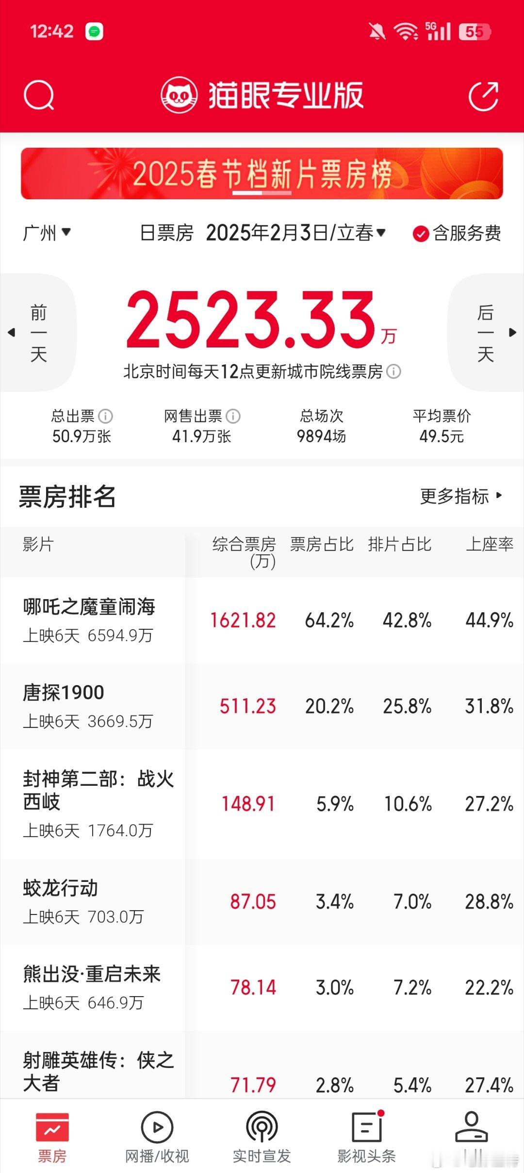 蛇来运转春节档  听听温特怎么说  返程回流再加上《哪吒2》票房逆增长。昨天广深