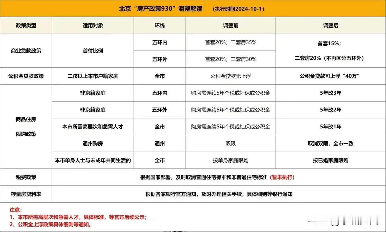 重磅！北京房产“930”新政发布。