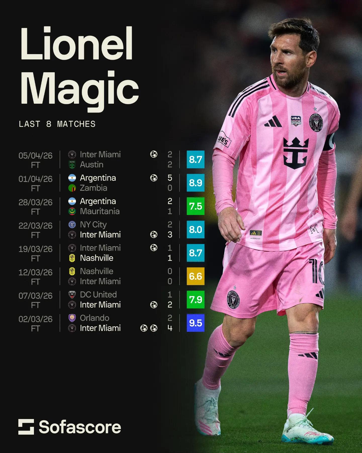 SofaScore：没有减缓的迹象🐐梅西迈阿密国际vs奥斯汀fc迈阿密国际2比