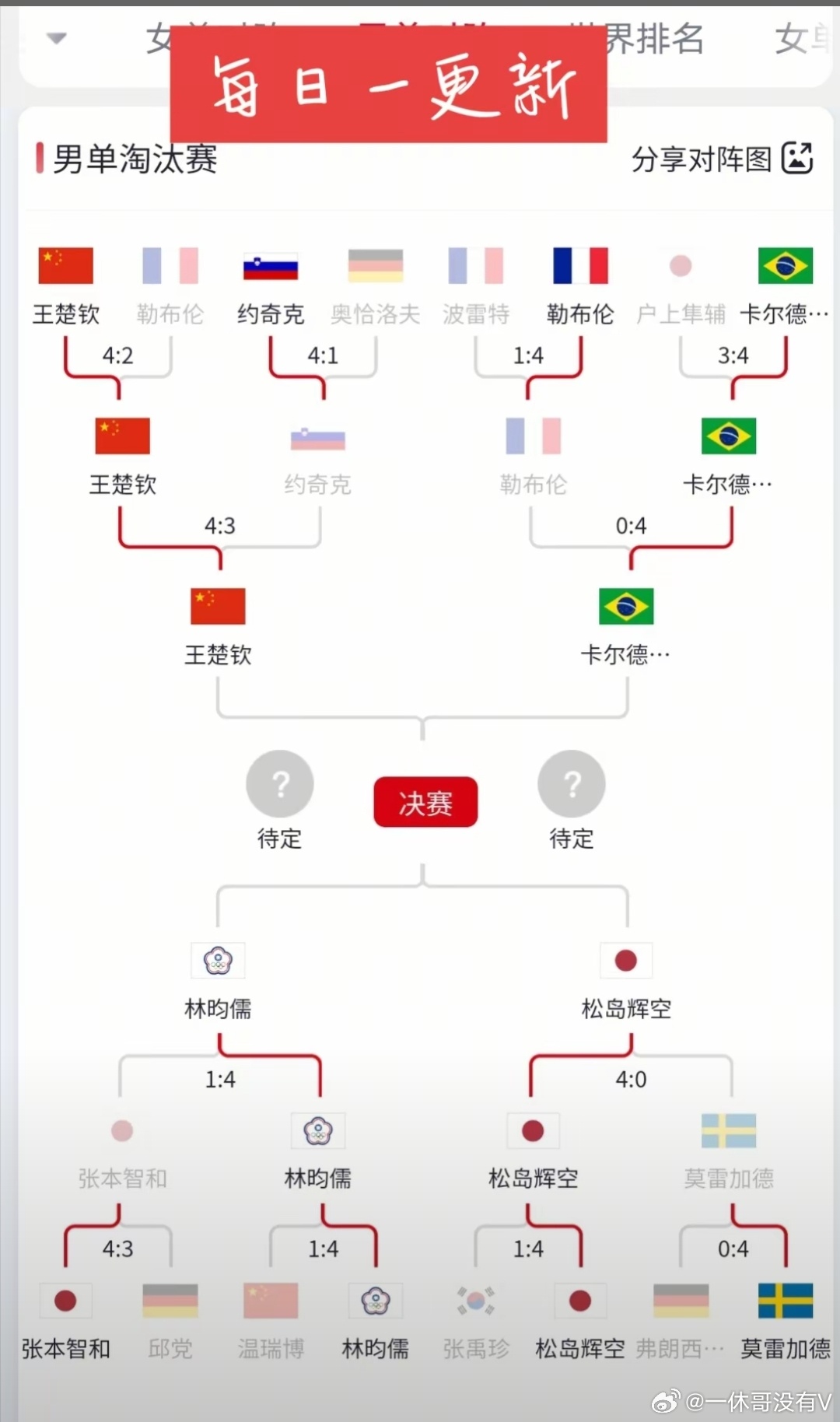 2026澳门世界杯进入四强预测明天的结果其实今天的四强争夺战中，也是进的不容易，