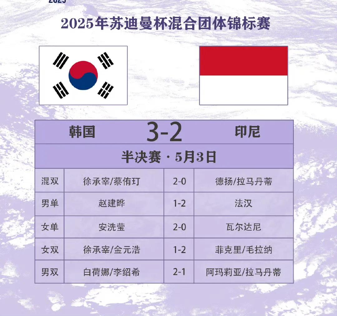 一本正经地说，今晚，印尼队🇮🇩，体育精神拉满，虽败犹荣[吃瓜群众]。
刚刚，