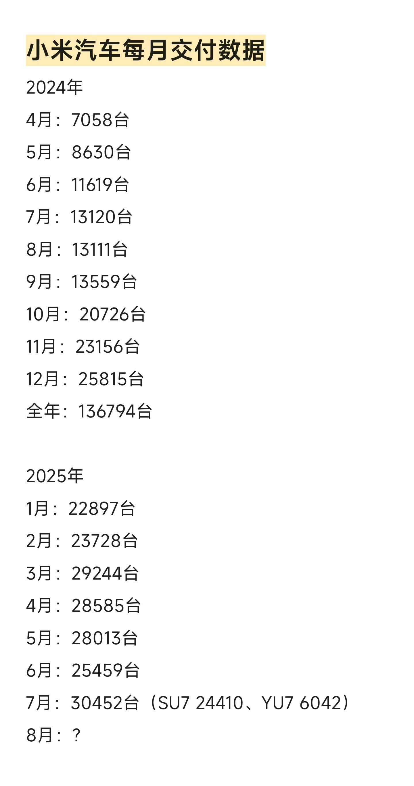 小米汽车8月交付成绩单 这是目前小米汽车所有的月交付数据，从最开始每月七八千，到