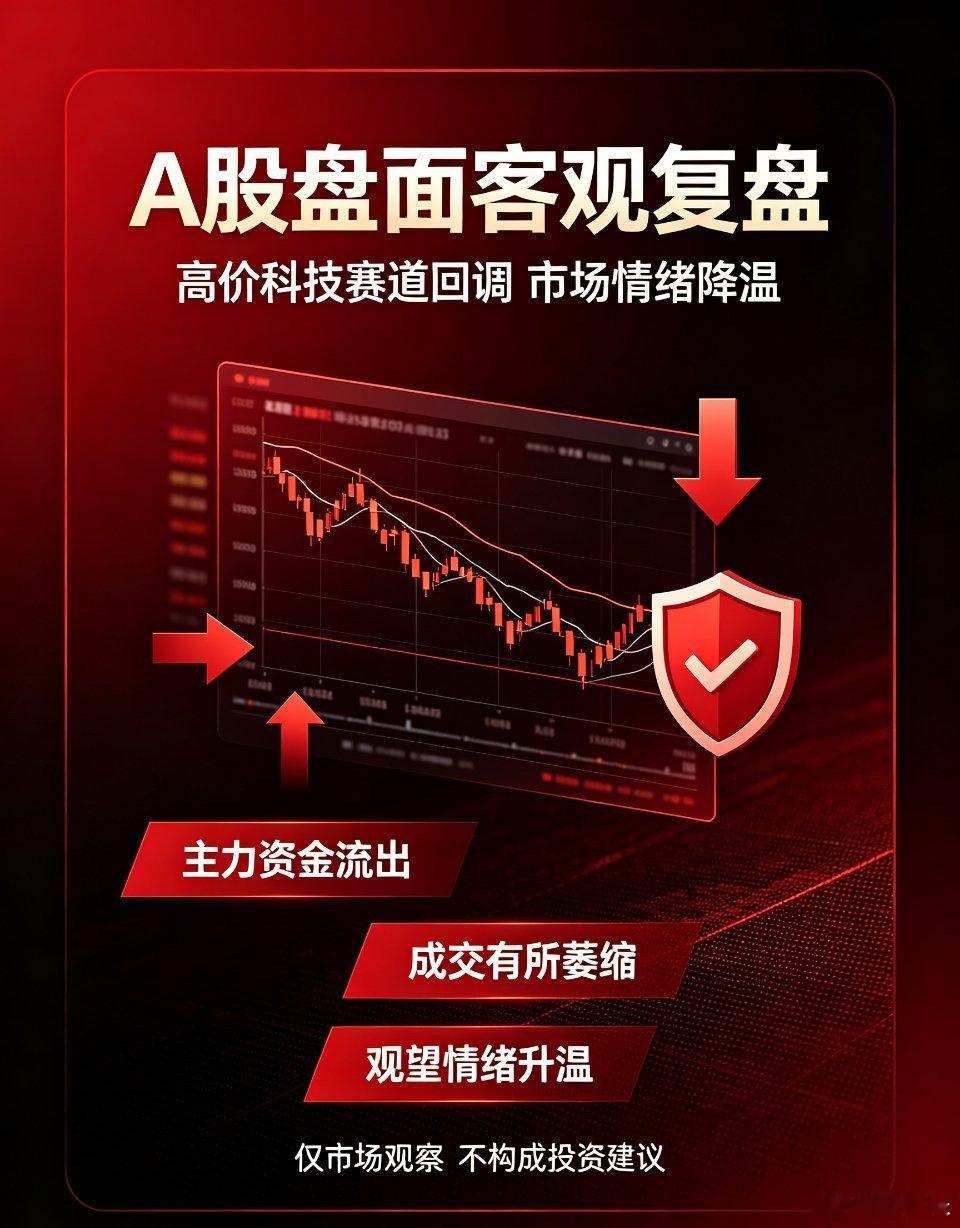 今日A股全线走弱复盘分享今日市场单边下行，高价科技、半导体存储板块领跌，市场情绪