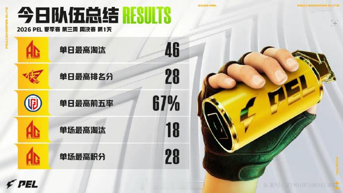 【2026PEL夏季赛】Week3 Day2 今日总结 PEL周决赛点制全新开启