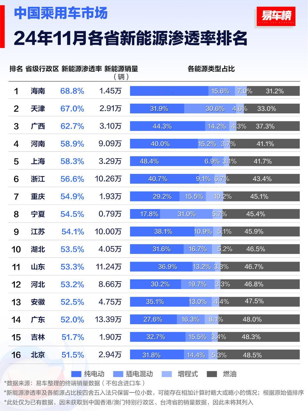 这个榜单很有意思～东北的吉林照样渗透率超过50%，河南、广西比浙江都高～甘肃、陕