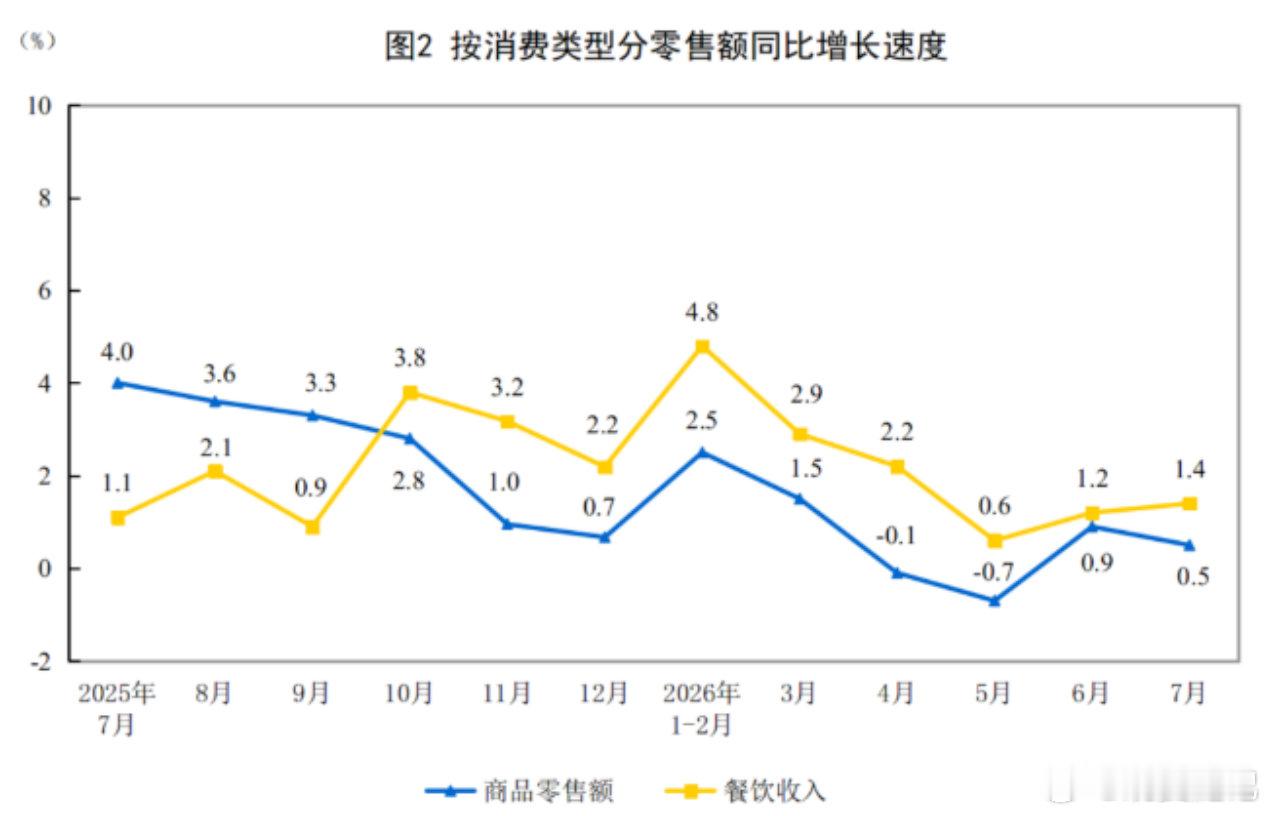 餐饮连续两月上升 