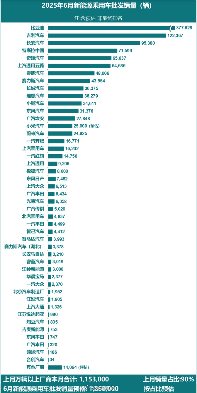 特斯拉中国上半年批发销量：1月：63288辆2月：30688辆3月：78828辆