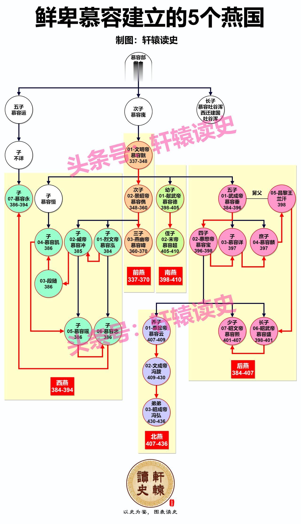 在金庸先生的武侠《天龙八部》中，有“南慕容”之称的慕容复为没落的鲜卑慕容氏皇室一