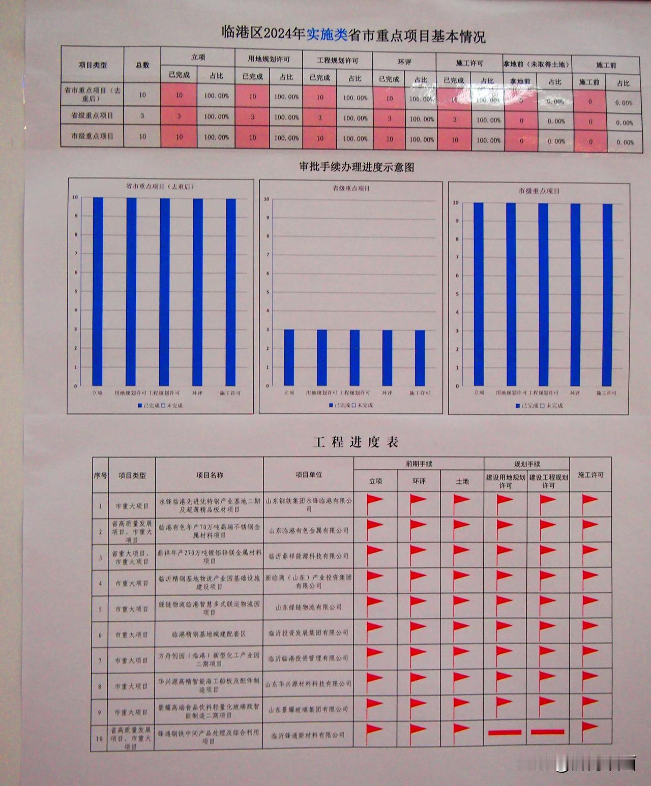 临港区2024年实施类省市重点醒目基本情况