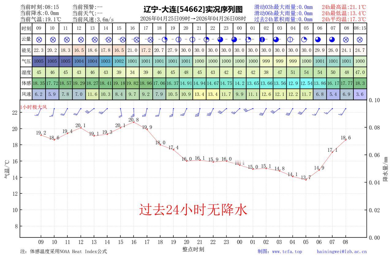 昨日官方预报：大连4月25日白天到夜间晴转多云，偏南风4到5级，最高气温：22℃