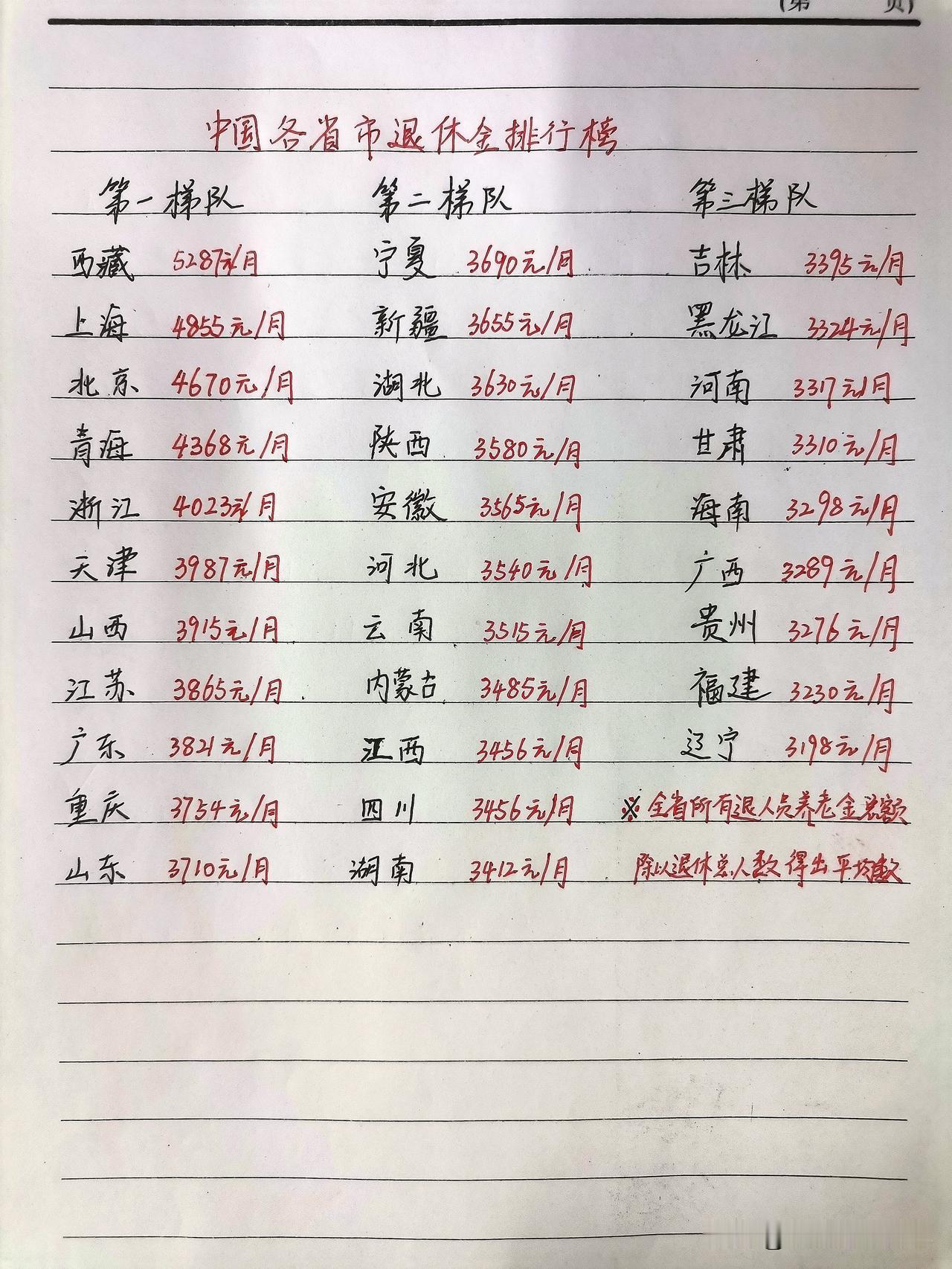 全国各省市养老金排行榜（如图）

此排行为全省退休人员养老金的整体月平均值，并不